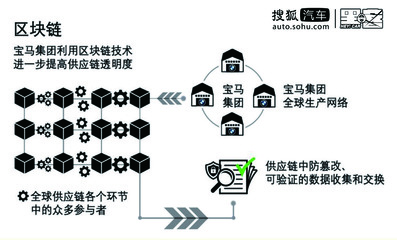 區(qū)塊鏈驅(qū)動(dòng)供應(yīng)鏈變革 寶馬如何破解溯源難題